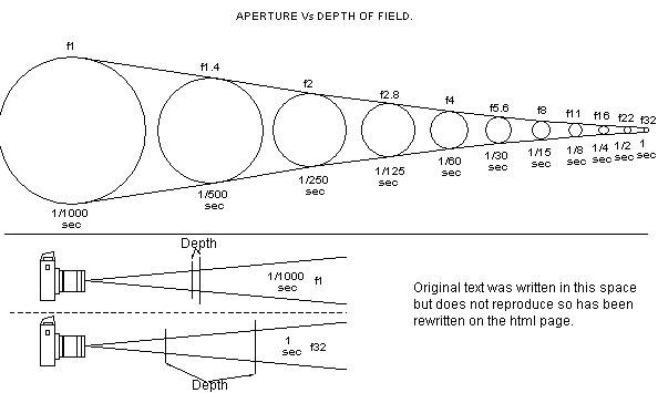 Aperture - depth of field