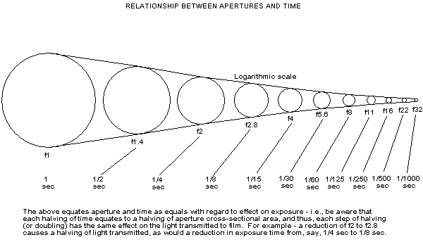 Aperture/shutter relationship