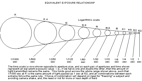 Equivalent Exposure Chart