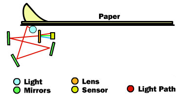 Schematic to show essential parts of a scanner.  The scan unit moves from left to right and then returns.